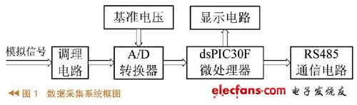 數據采集系統(tǒng)設計 