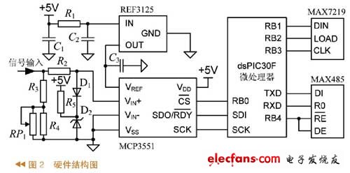 系統(tǒng)硬件設計 