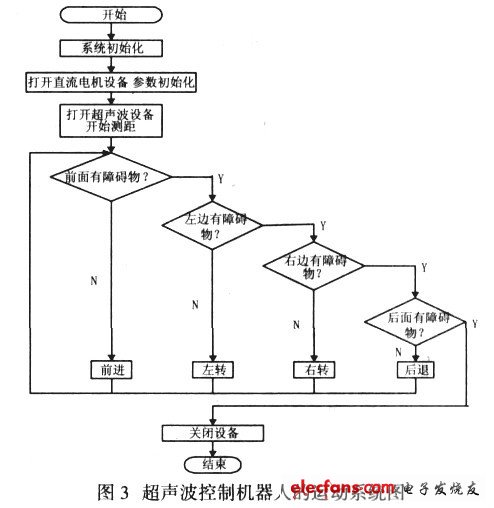 圖3 超聲波控制機器人的運動系統(tǒng)圖