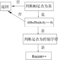 圖2 中斷函數(shù)流程圖