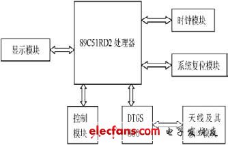 圖1 系統(tǒng)結(jié)構(gòu)框架圖