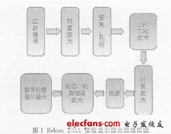 Belson200AB型超聲診斷儀接收及顯示部分的原理框圖