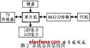 體溫數(shù)據(jù)采集系統(tǒng)總體結(jié)構(gòu)