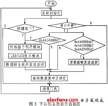 系統(tǒng)軟件流程圖