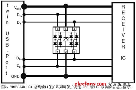 圖2VBUS054B-HS3總線端口保護陣列可保護高速USB端口以防瞬態(tài)電壓信號