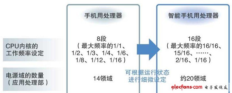 根據(jù)利用情況對電力進行極其細微的控制