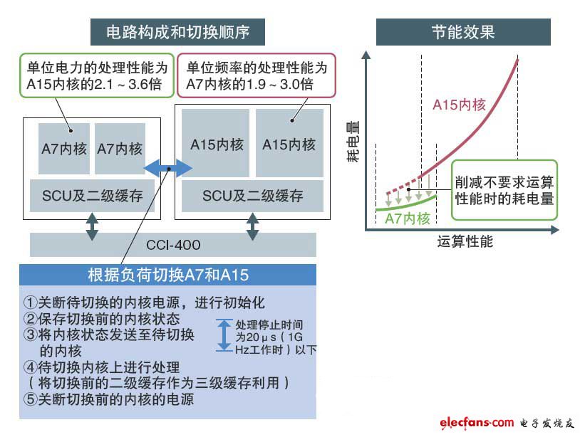 在不同架構(gòu)的CPU中切換使用的“big.LITTLE”