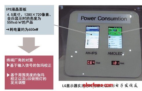 耗電量高的智能手機用面板