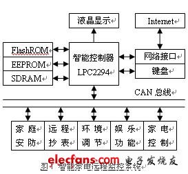 智能家電遠程監(jiān)控系統(tǒng)