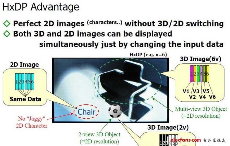 6視點(diǎn)3D沙發(fā)、2視點(diǎn)3D足球及2D文字的混合顯示