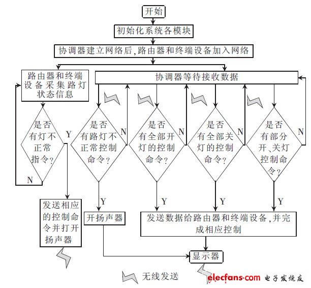 圖2 系統(tǒng)主程序流程圖