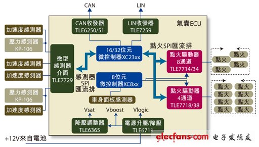 圖1：安全氣囊的ECU簡(jiǎn)圖。