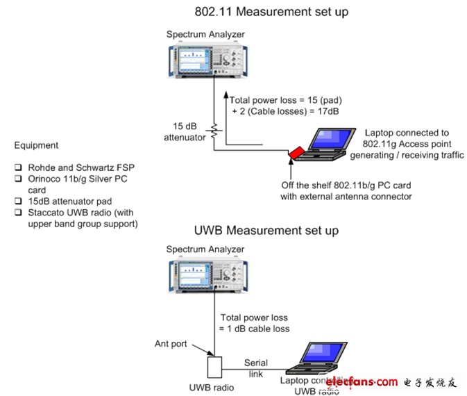 圖5：用于確認(rèn)來自802.11 AMP(圖上)和UWB AMP(圖下)的潛在干擾測量裝置。