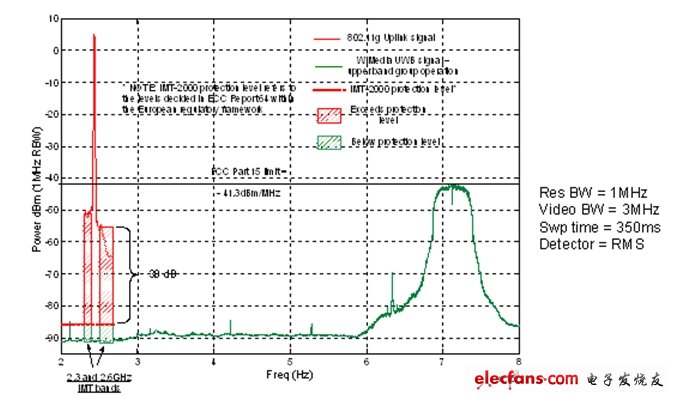 圖6：源自現(xiàn)有802.11g網(wǎng)卡的帶內(nèi)和帶外發(fā)射訊號。紅色斜線表示網(wǎng)卡的發(fā)射訊號超出了ECC保護電平。綠線顯示工作在6GHz以上的WiMedia UWB無線電的性能。(這個頻段也是UWB AMP工作的頻段)