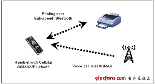 圖2：具有WiMAX和802.11藍(lán)牙功能的手機(jī)無法同時執(zhí)行這兩種功能。