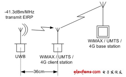 圖4：圖3顯示ECC要求36cm的間距來保護(hù)IMT-2000服務(wù)。