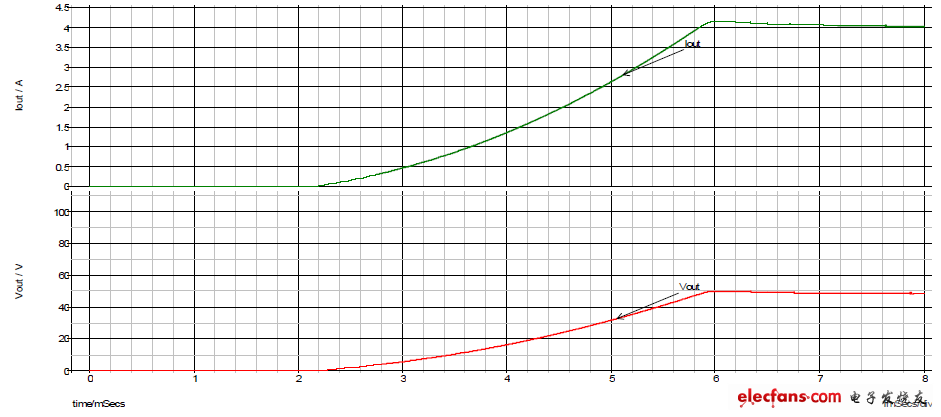 輸出電壓與電流啟動過程波形