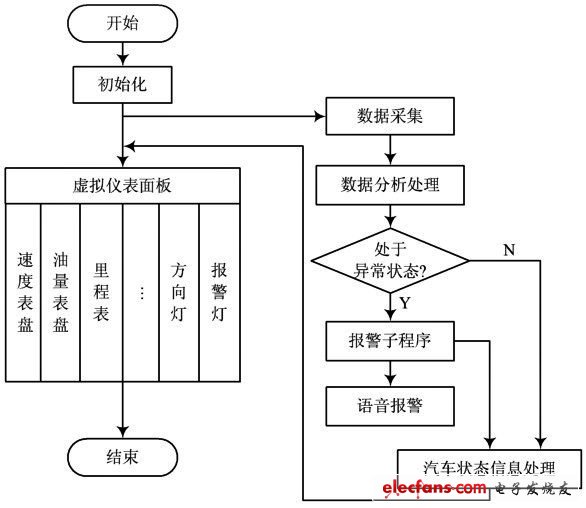 圖4 系統(tǒng)軟件工作流程圖