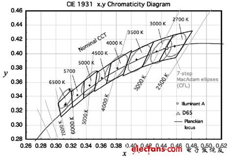 圖文解析能源之星LED照明測(cè)量標(biāo)準(zhǔn)及檢測(cè)細(xì)節(jié)