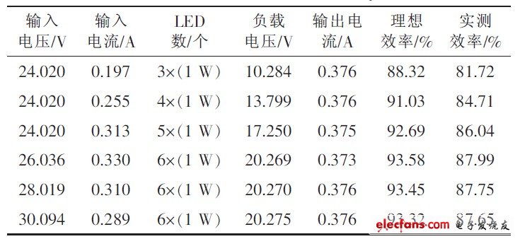 表1 效率測(cè)試數(shù)據(jù)