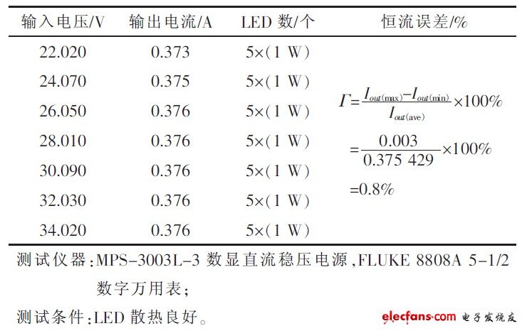 表2 恒流精度測(cè)試數(shù)據(jù)