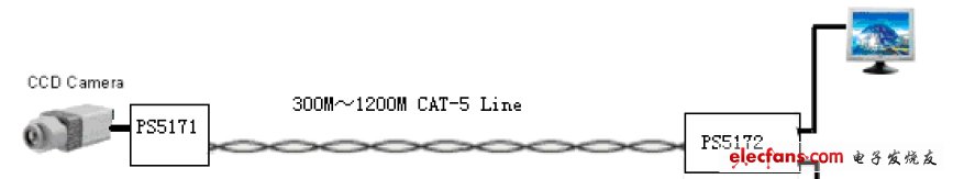 圖3：PS5171/PS5172雙絞線傳輸視頻信號(hào)方案結(jié)構(gòu)
