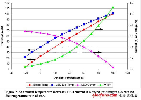 環(huán)境溫度上升，LED電流降低，從而達(dá)到更低的芯片溫升速率