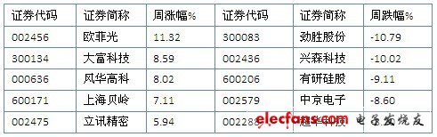 表1 2012年05月14日-05月18日電子核心企業(yè)個(gè)股周漲跌榜