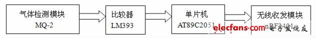 圖2 漏氣測(cè)量傳感節(jié)點(diǎn)