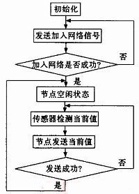 圖3 檢測節(jié)點RFD程序流程圖