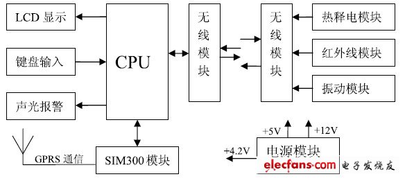 圖1 系統(tǒng)整體框圖