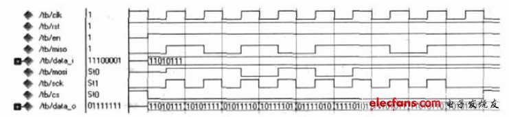圖5 SPI 模塊的仿真波形