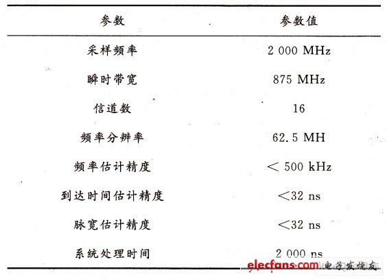 數(shù)字信道化接收機實現(xiàn)參數(shù)