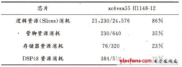 設(shè)計資源消耗