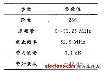 原型低通濾波器參數(shù)