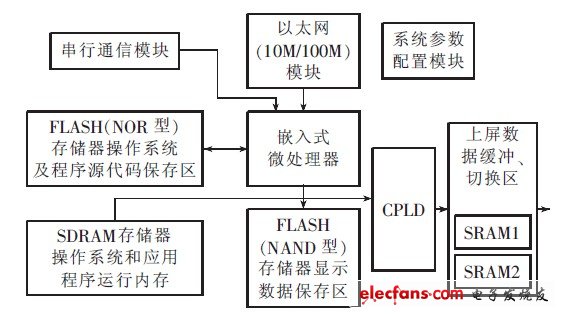 圖5 基于Linux的嵌入式系統(tǒng)控制電路原理圖