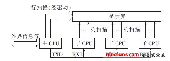 圖3 多CPU控制電路結構示意圖