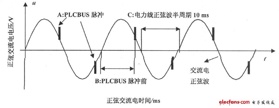 圖2 PLCBUS 脈沖信號(hào)