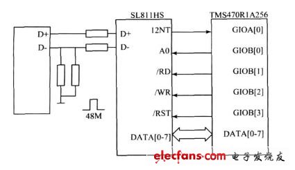 圖4 SL811HS 與TMS470R1A256 的硬件連接。