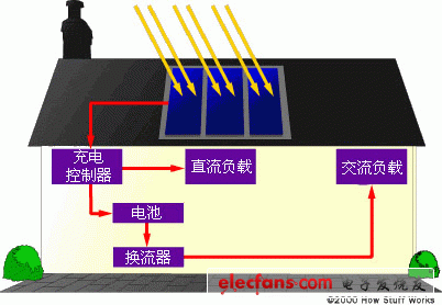 太陽能為住宅供電原理