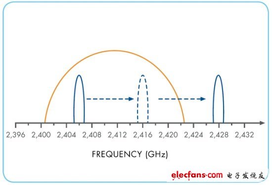 圖2：RF捷變技術通過不斷地在頻譜中跳變來最大限度地減小干擾。
