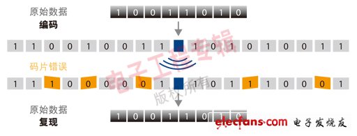 圖1：直接序列擴(kuò)頻(DSSS)。(原始數(shù)據(jù)、編碼、碼片錯(cuò)誤、原始數(shù)據(jù)、復(fù)現(xiàn))