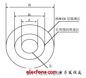 高速PCB 的過孔設(shè)計