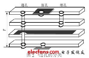 高速PCB 的過孔設(shè)計