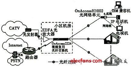 某小區(qū)低成本FTTH三網(wǎng)合一組網(wǎng)方案