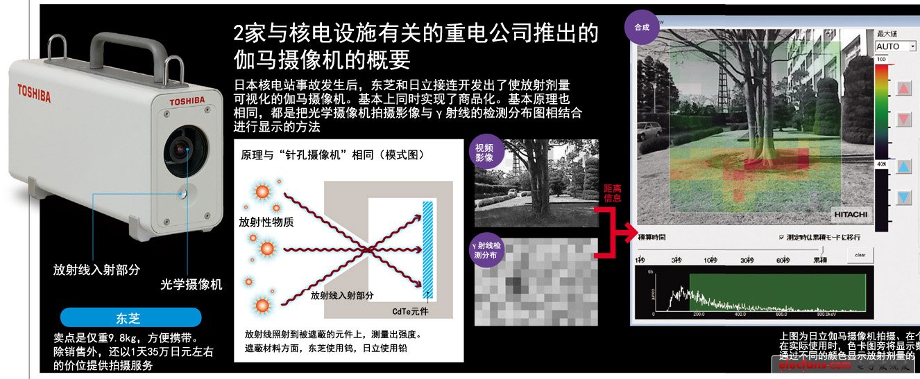 放射線測量儀——實(shí)現(xiàn)180度可視