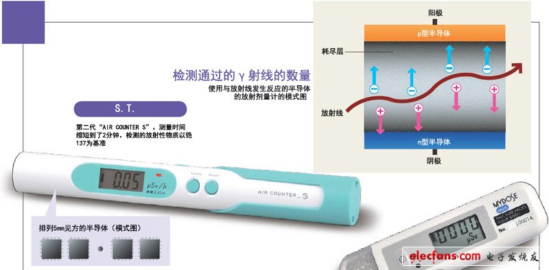 熱銷17萬臺的放射劑量計