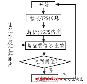 圖3 GPS模塊運行過程