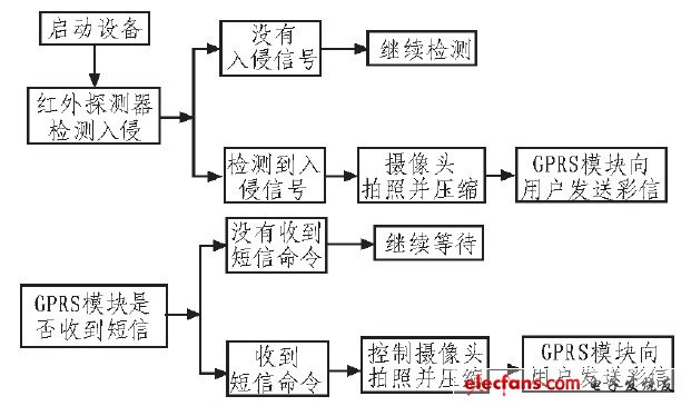 圖2 硬件系統(tǒng)設(shè)計(jì)框圖