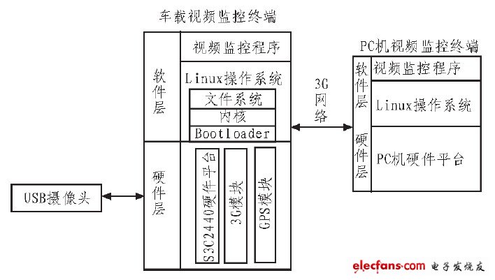 圖1 系統(tǒng)總體設(shè)計(jì)框圖